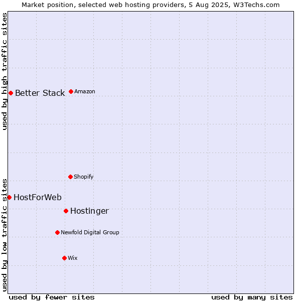 Market position of Hostinger vs. Better Stack vs. HostForWeb