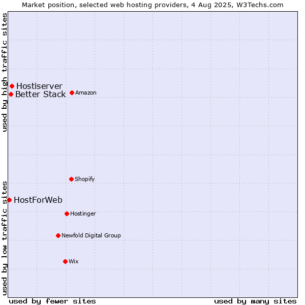 Market position of Hostiserver vs. Better Stack vs. HostForWeb