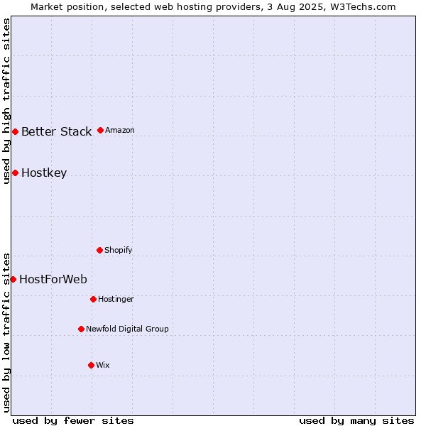 Market position of Better Stack vs. Hostkey vs. HostForWeb