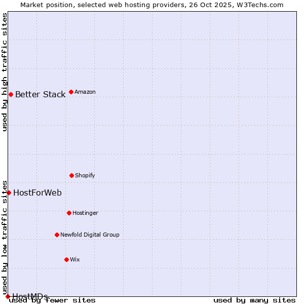 Market position of Better Stack vs. HostForWeb vs. HostMDs