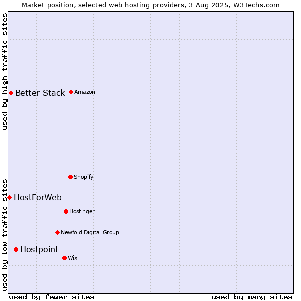 Market position of Hostpoint vs. Better Stack vs. HostForWeb
