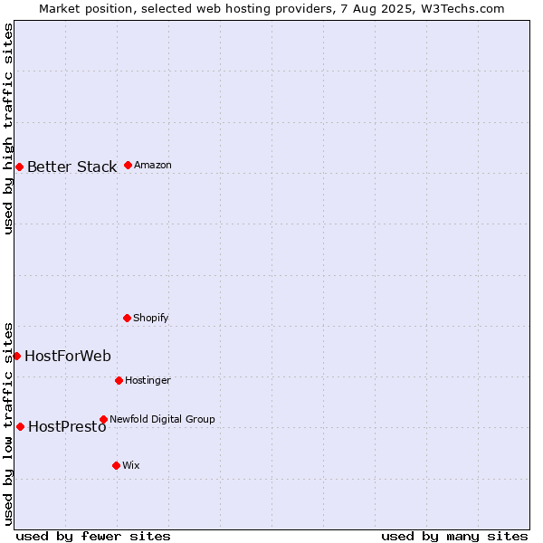 Market position of HostPresto vs. Better Stack vs. HostForWeb