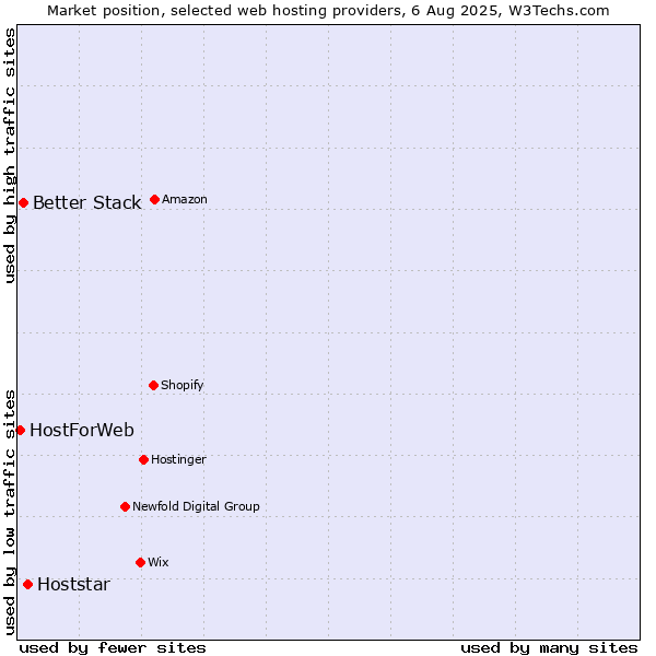Market position of Hoststar vs. Better Stack vs. HostForWeb