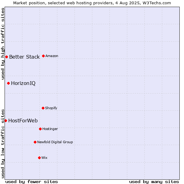 Market position of HorizonIQ vs. Better Stack vs. HostForWeb
