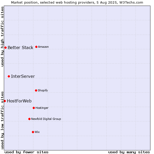 Market position of InterServer vs. Better Stack vs. HostForWeb