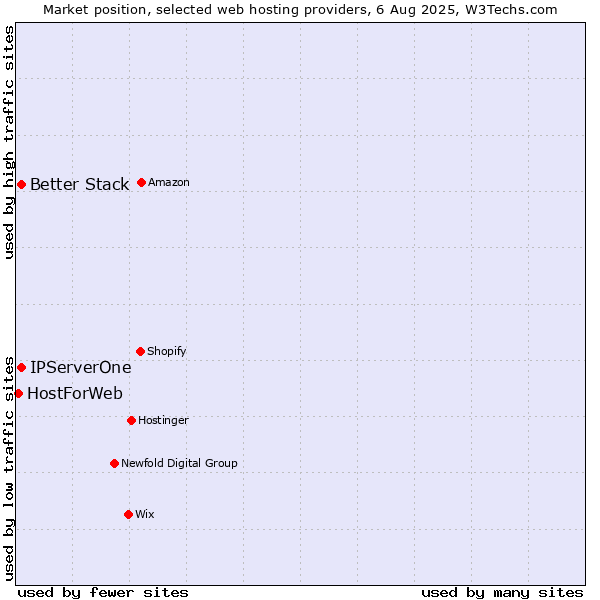 Market position of Better Stack vs. IPServerOne vs. HostForWeb