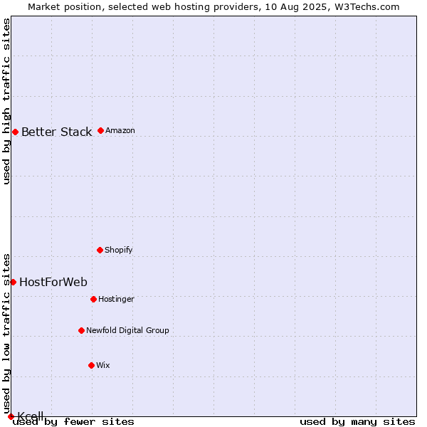 Market position of Better Stack vs. HostForWeb vs. Kcell