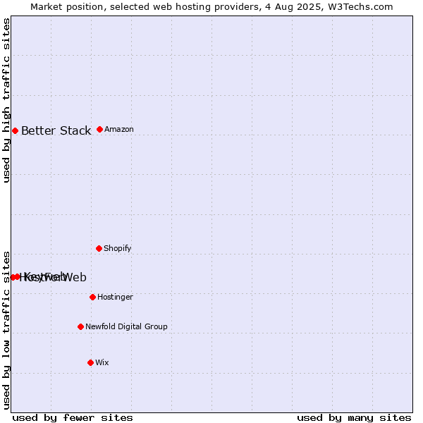 Market position of Keyweb vs. Better Stack vs. HostForWeb
