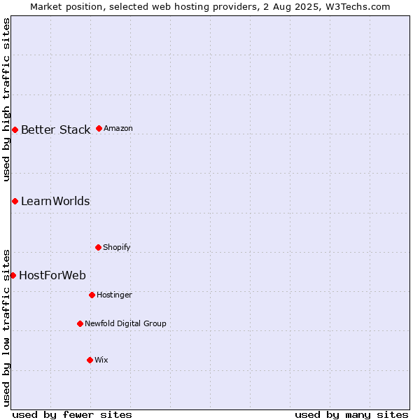 Market position of Better Stack vs. LearnWorlds vs. HostForWeb