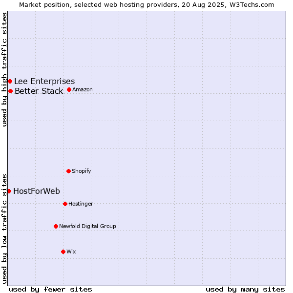 Market position of Better Stack vs. Lee Enterprises vs. HostForWeb