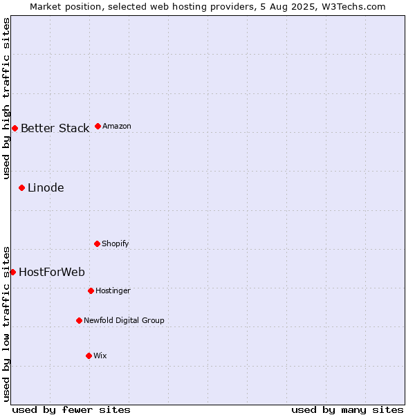 Market position of Linode vs. Better Stack vs. HostForWeb