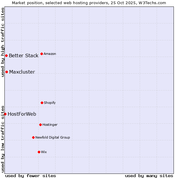 Market position of Maxcluster vs. Better Stack vs. HostForWeb