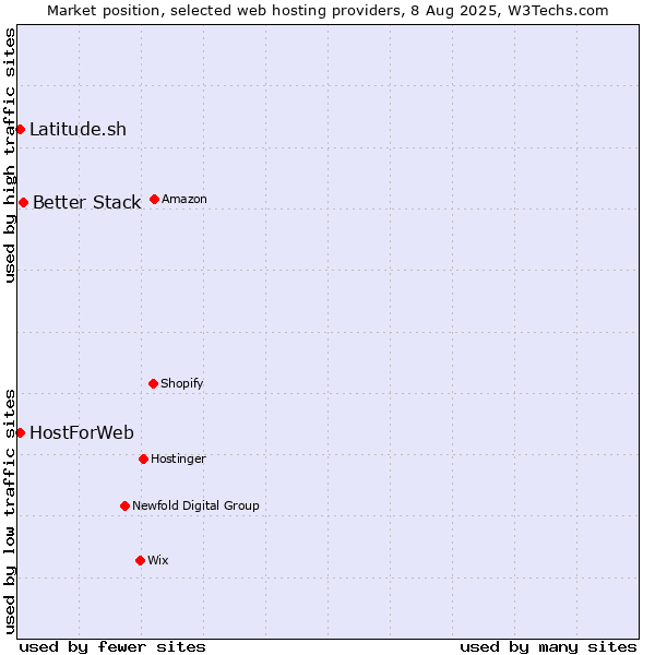 Market position of Better Stack vs. Latitude.sh vs. HostForWeb