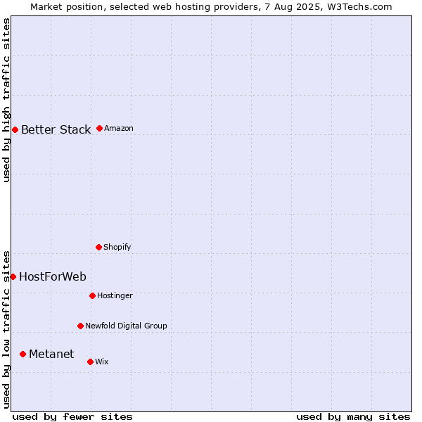 Market position of Metanet vs. Better Stack vs. HostForWeb
