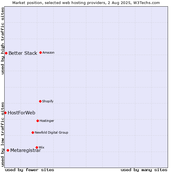 Market position of Metaregistrar vs. Better Stack vs. HostForWeb