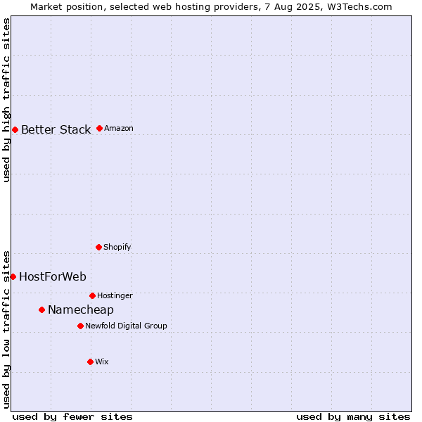 Market position of Namecheap vs. Better Stack vs. HostForWeb