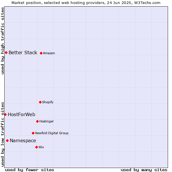 Market position of Namespace vs. Better Stack vs. HostForWeb