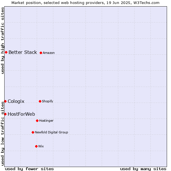 Market position of Better Stack vs. HostForWeb vs. Cologix