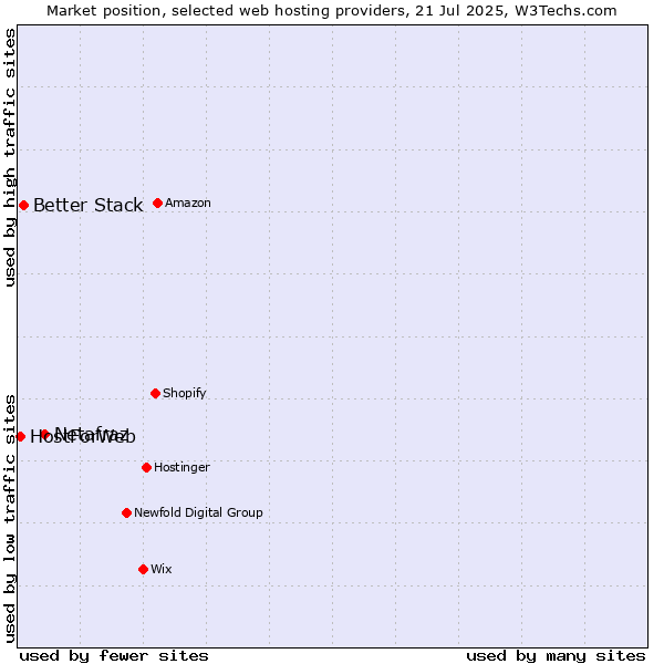 Market position of Netafraz vs. Better Stack vs. HostForWeb