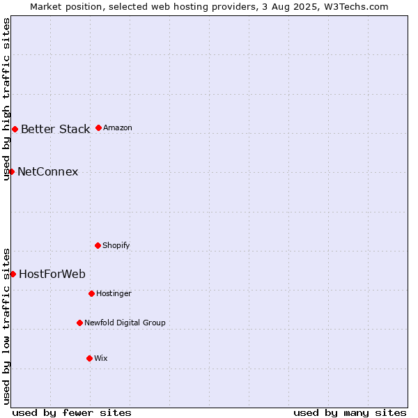 Market position of Better Stack vs. HostForWeb vs. NetConnex