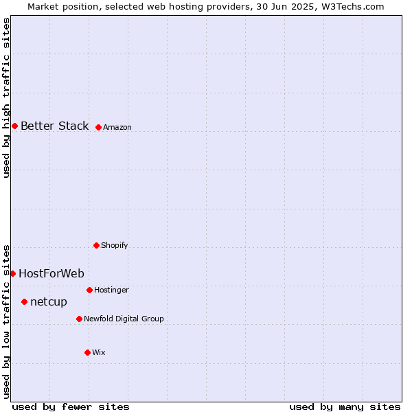 Market position of netcup vs. Better Stack vs. HostForWeb