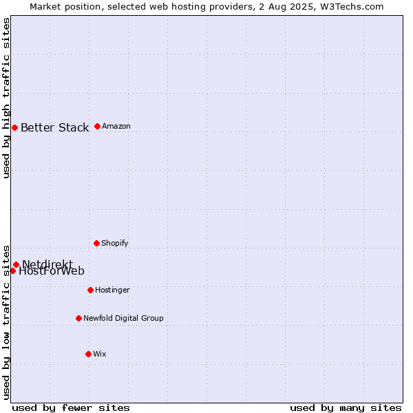 Market position of Netdirekt vs. Better Stack vs. HostForWeb