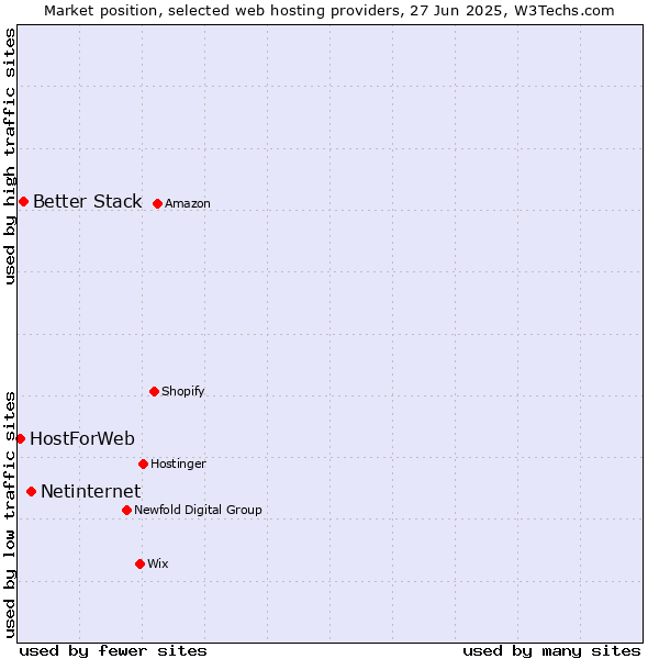 Market position of Netinternet vs. Better Stack vs. HostForWeb