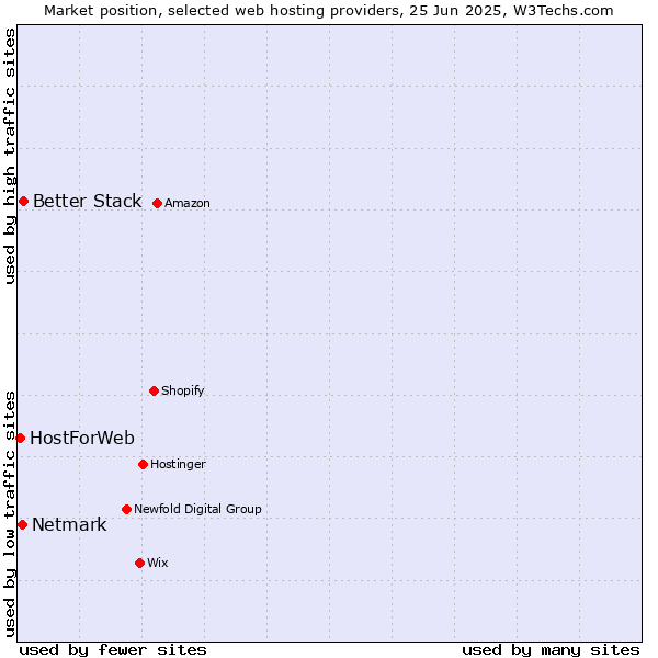 Market position of Better Stack vs. Netmark vs. HostForWeb