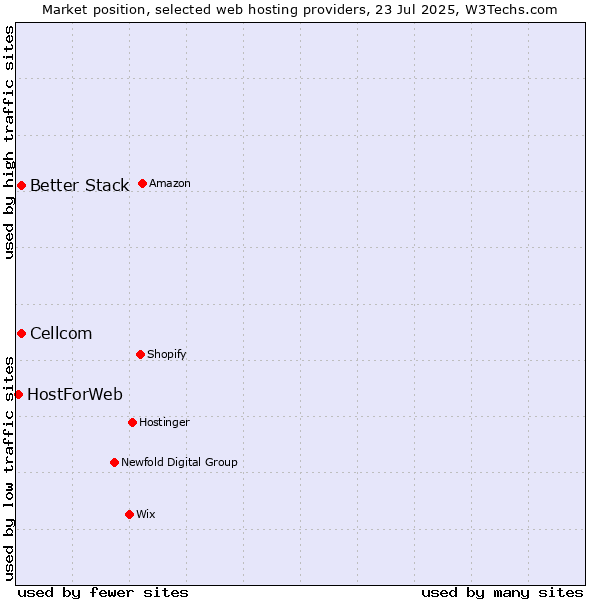Market position of Cellcom vs. Better Stack vs. HostForWeb