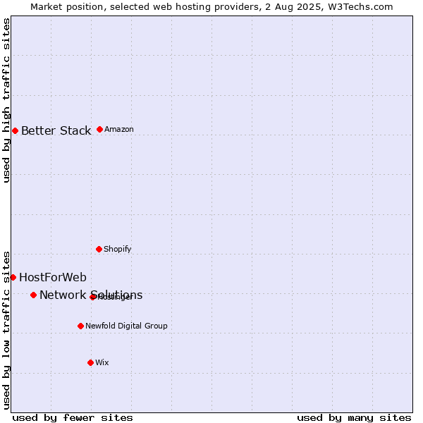 Market position of Network Solutions vs. Better Stack vs. HostForWeb