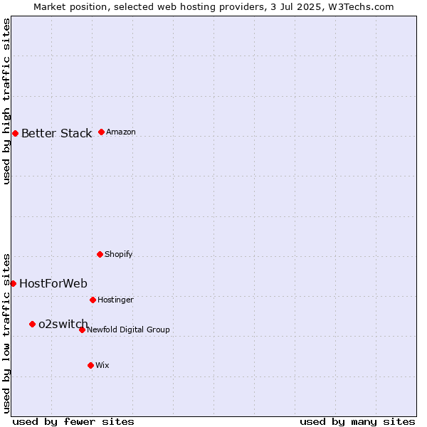 Market position of o2switch vs. Better Stack vs. HostForWeb