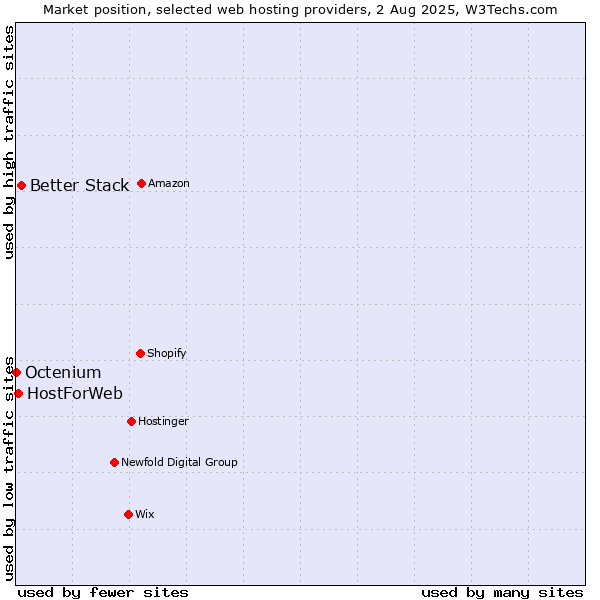 Market position of Better Stack vs. HostForWeb vs. Octenium
