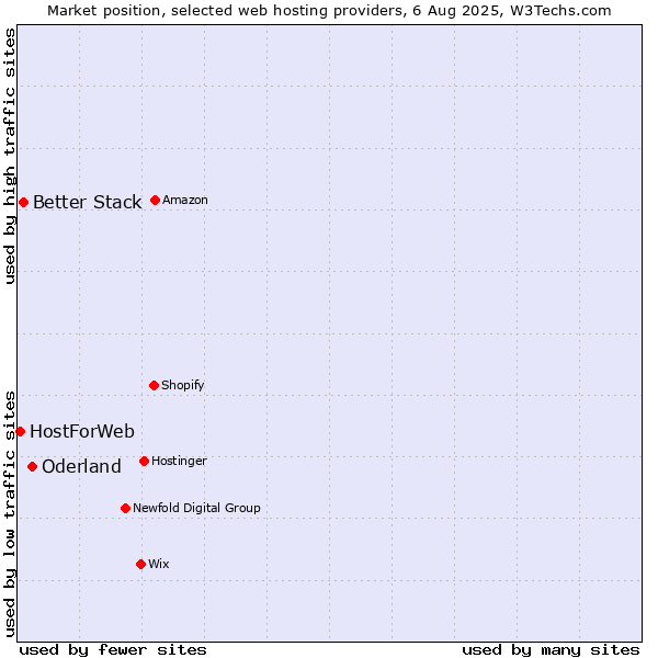 Market position of Oderland vs. Better Stack vs. HostForWeb