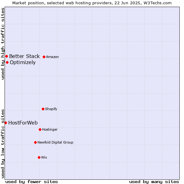 Market position of Optimizely vs. Better Stack vs. HostForWeb