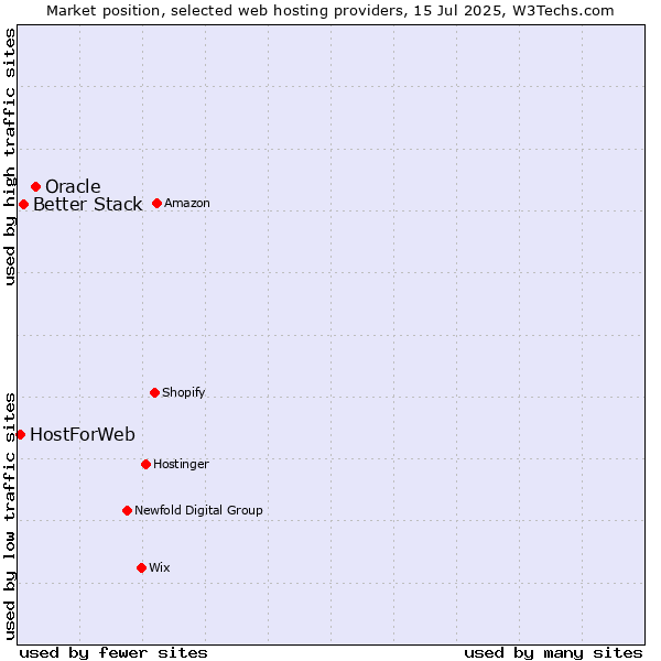 Market position of Oracle vs. Better Stack vs. HostForWeb