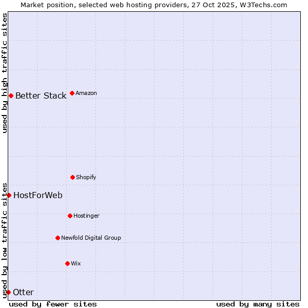 Market position of Better Stack vs. HostForWeb vs. Otter