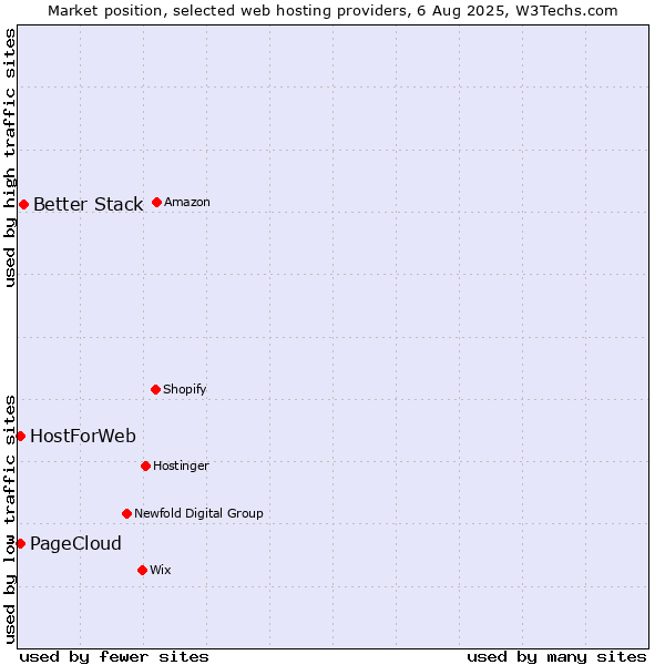 Market position of Better Stack vs. PageCloud vs. HostForWeb
