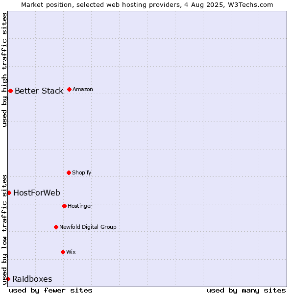 Market position of Better Stack vs. HostForWeb vs. Raidboxes