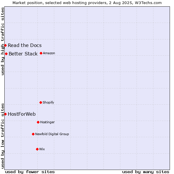 Market position of Better Stack vs. Read the Docs vs. HostForWeb