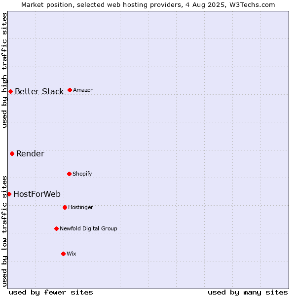 Market position of Render vs. Better Stack vs. HostForWeb
