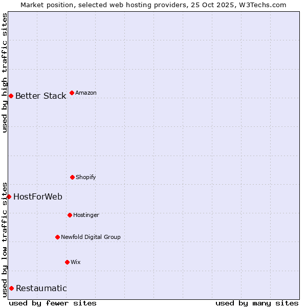Market position of Restaumatic vs. Better Stack vs. HostForWeb