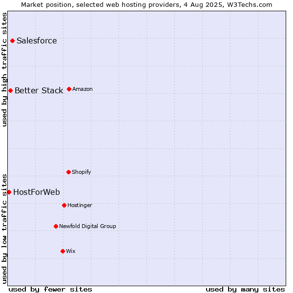 Market position of Salesforce vs. Better Stack vs. HostForWeb