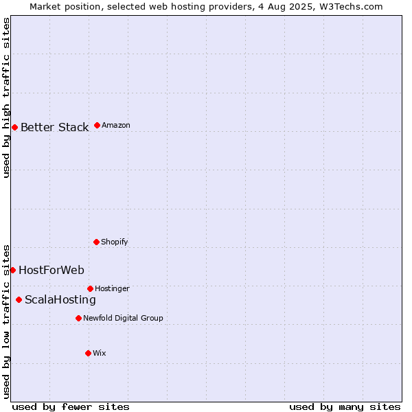 Market position of ScalaHosting vs. Better Stack vs. HostForWeb