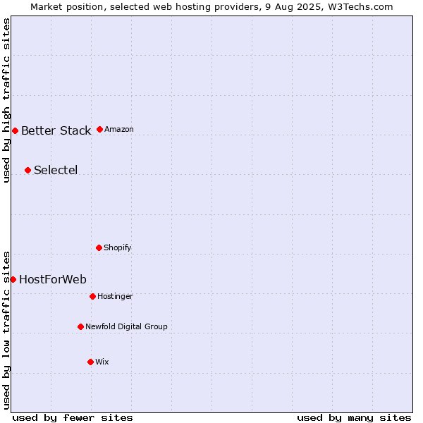 Market position of Selectel vs. Better Stack vs. HostForWeb