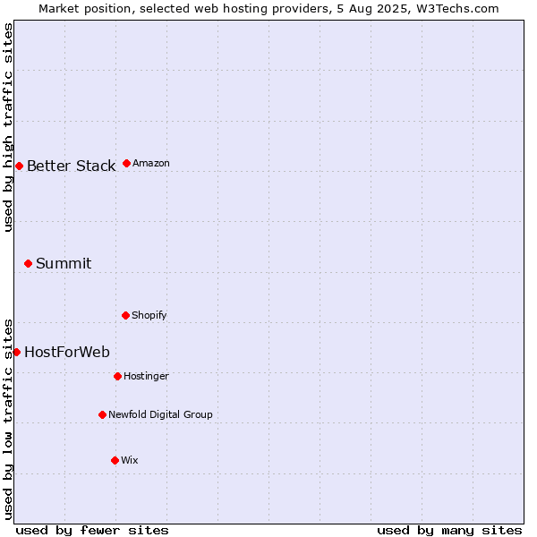 Market position of Summit vs. Better Stack vs. HostForWeb