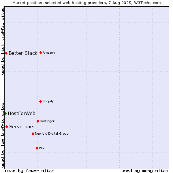 Market position of Serverpars vs. Better Stack vs. HostForWeb