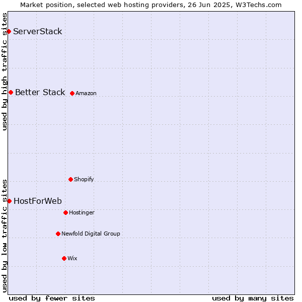 Market position of Better Stack vs. HostForWeb vs. ServerStack