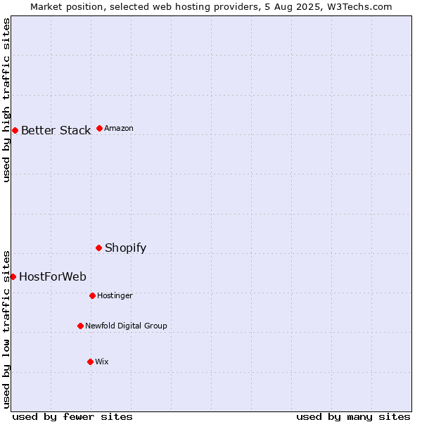 Market position of Shopify vs. Better Stack vs. HostForWeb