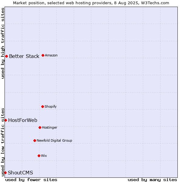 Market position of Better Stack vs. HostForWeb vs. ShoutCMS