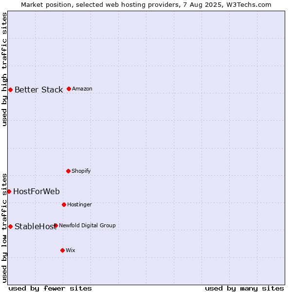 Market position of StableHost vs. Better Stack vs. HostForWeb